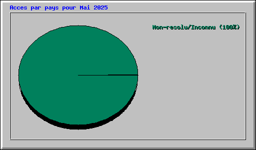 Acces par pays pour Mai 2025