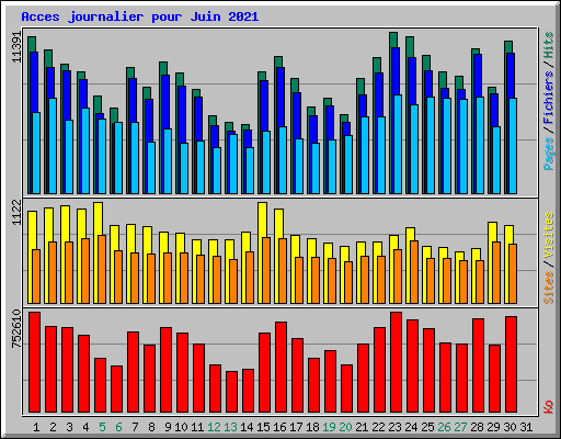 Acces journalier pour Juin 2021