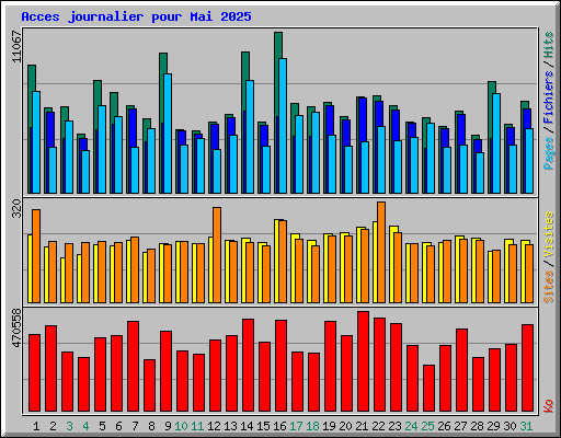 Acces journalier pour Mai 2025