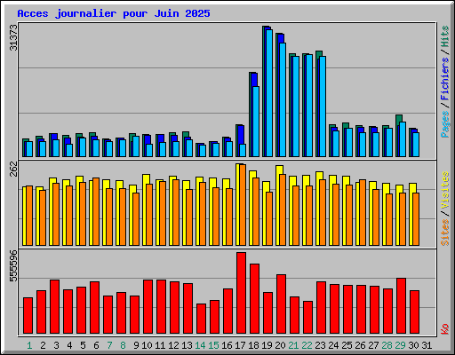 Acces journalier pour Juin 2025