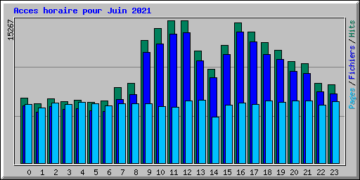 Acces horaire pour Juin 2021