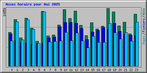 Acces horaire pour Mai 2025